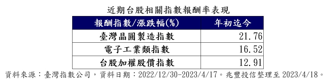 臺灣晶圓製造指數今年來漲逾兩成！績效碾壓台股　法人建議留意相關ETF - 早安台灣新聞 | Morning Taiwan News