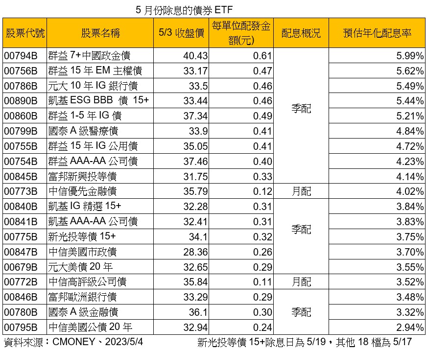 5月除息的債券ETF一次看！前5強年化配息率逾5％　00794B衝上5.99% - 早安台灣新聞 | Morning Taiwan News