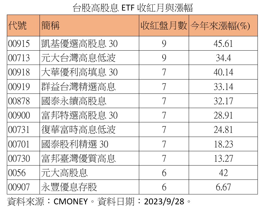 凱基00915連漲9個月！00878、00919等11檔高股息ETF　漲勢統計出爐 - 早安台灣新聞 | Morning Taiwan News