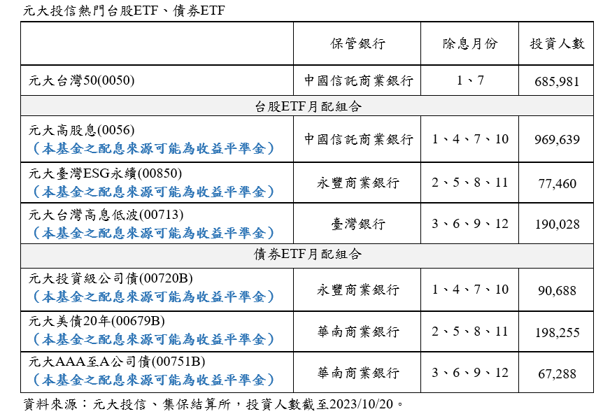 ETF配息一招免匯費！元大投信官網申請帳號變更　百萬股民快來省錢 - 早安台灣新聞 | Morning Taiwan News