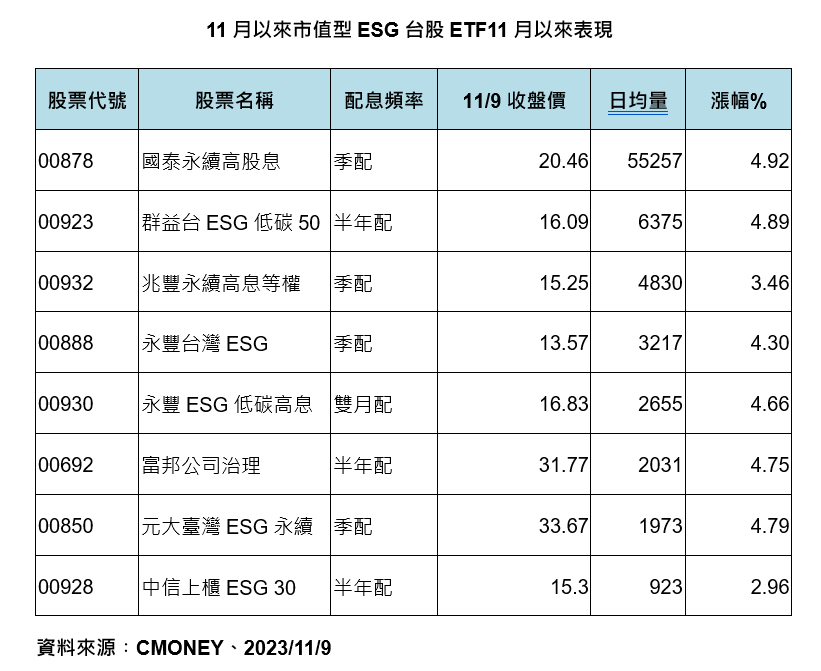 00878、00923反攻！11月以來漲逾4％　市值型ESG台股ETF績效表秒懂 - 早安台灣新聞 | Morning Taiwan News