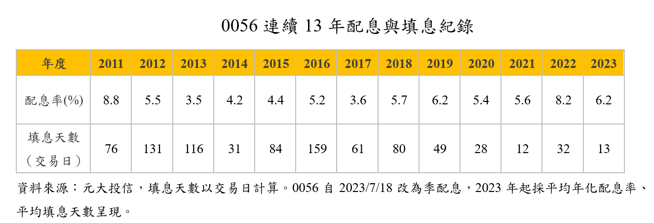 0056填息了！連續13年達陣　這次是歷年最旺買盤 - 早安台灣新聞 | Morning Taiwan News