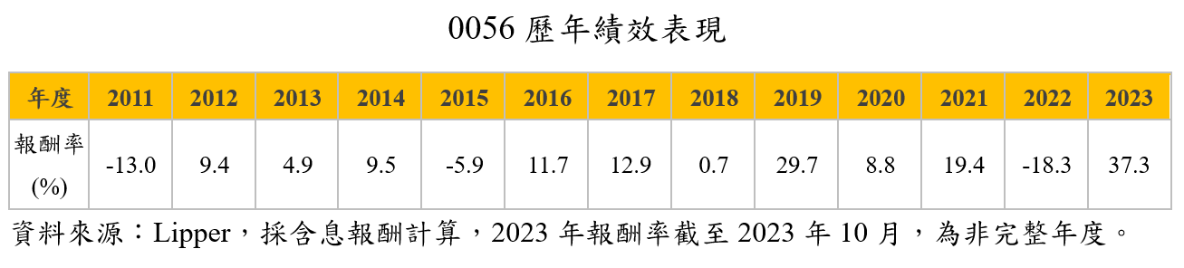 0056填息了！連續13年達陣　這次是歷年最旺買盤 - 早安台灣新聞 | Morning Taiwan News