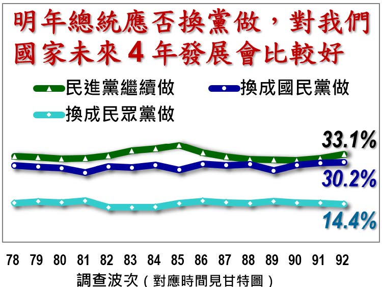 《最新民調》侯康配持續上升 僅差賴蕭配3.3個百分點 - 早安台灣新聞 | Morning Taiwan News