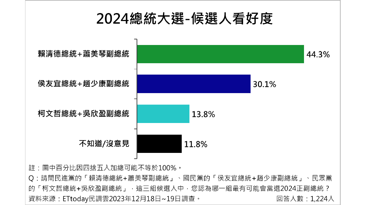 《最新民調》2024總統大選 賴蕭配、侯康配陷入拉鋸戰！ - 早安台灣新聞 | Morning Taiwan News