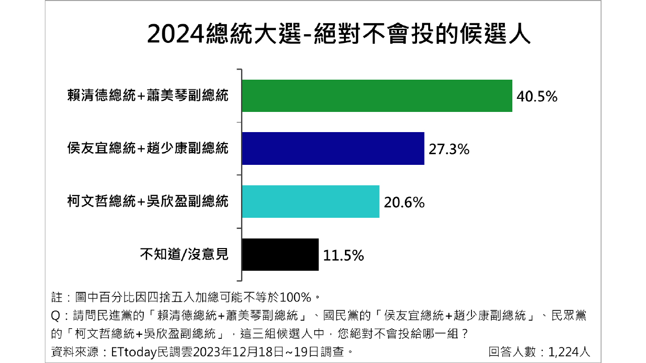 《最新民調》2024總統大選 賴蕭配、侯康配陷入拉鋸戰！ - 早安台灣新聞 | Morning Taiwan News