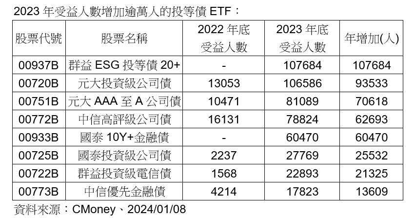 高人氣「投等債ETF」出列！8檔受益人去年增萬人　00937B居冠這樣說 - 早安台灣新聞 | Morning Taiwan News