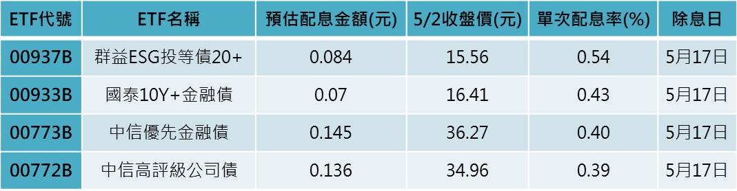 月配型債券ETF配息出爐！4檔一表掌握　00937B配息率居冠 - 早安台灣新聞 | Morning Taiwan News