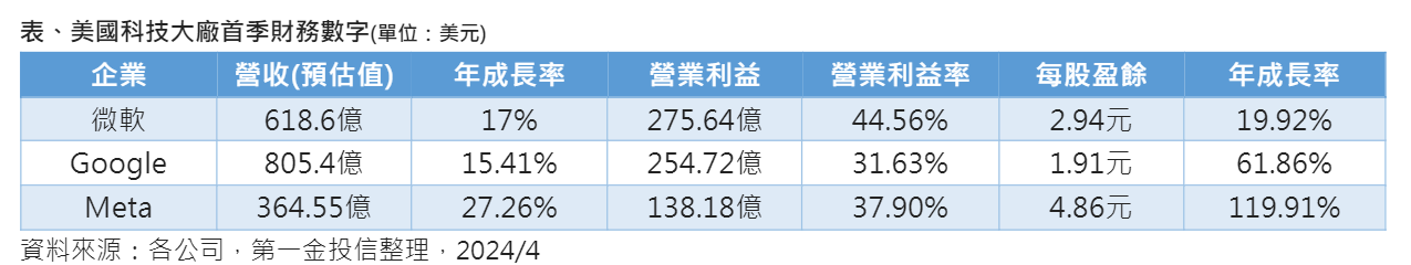 美科技3巨頭首季財報強！法人解讀AI效應　建議這樣佈局 - 早安台灣新聞 | Morning Taiwan News