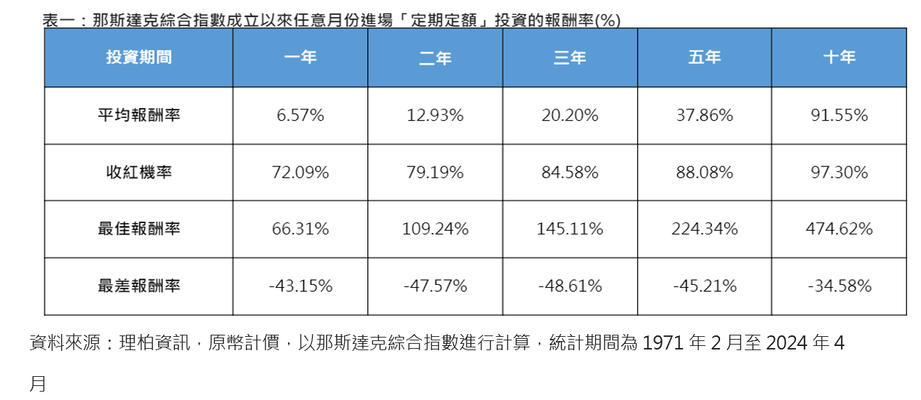 科技、生技股長線投資術！定期定額3年平均漲逾2成　法人這樣說 - 早安台灣新聞 | Morning Taiwan News