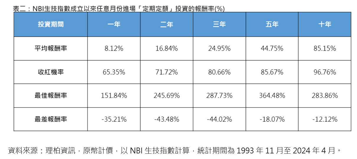 科技、生技股長線投資術！定期定額3年平均漲逾2成　法人這樣說 - 早安台灣新聞 | Morning Taiwan News