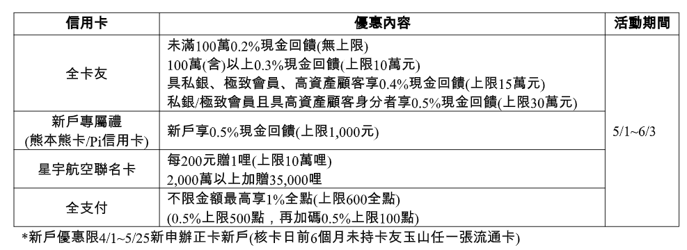 繳稅刷玉山卡拿回饋！最高0.5%現金　私銀、財管會員再贈美元 - 早安台灣新聞 | Morning Taiwan News