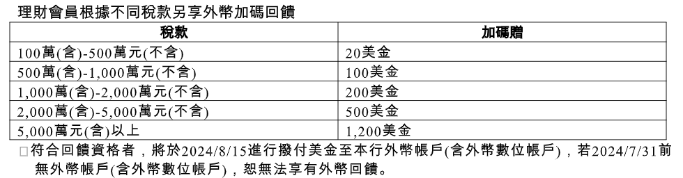 繳稅刷玉山卡拿回饋！最高0.5%現金　私銀、財管會員再贈美元 - 早安台灣新聞 | Morning Taiwan News