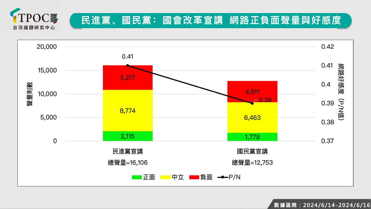 國會改革宣講藍綠聲量出爐！數據揭民進黨恐成「同溫層取暖會」？ - 早安台灣新聞 | Morning Taiwan News