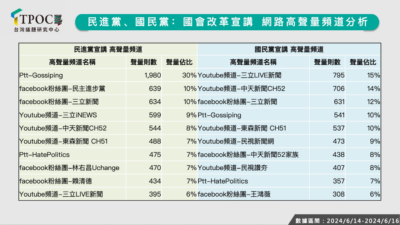 國會改革宣講藍綠聲量出爐！數據揭民進黨恐成「同溫層取暖會」？ - 早安台灣新聞 | Morning Taiwan News