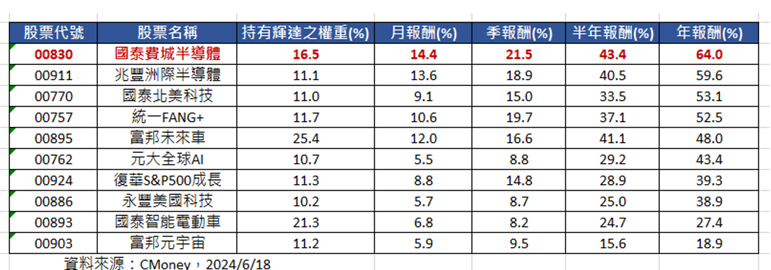 輝達權重將調高！迎百億美元資金　00830連漲3天創新高 - 早安台灣新聞 | Morning Taiwan News