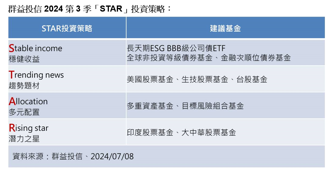 群益投信看好台股旺到9月！短期攻到台積法說　Q3建議STAR策略 - 早安台灣新聞 | Morning Taiwan News