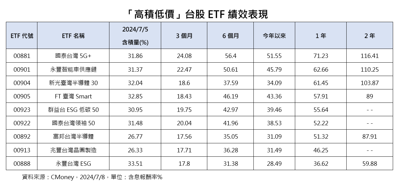 台股飆新高24011點！台積電同刷新天價　「高積低價」ETF一表掌握 - 早安台灣新聞 | Morning Taiwan News