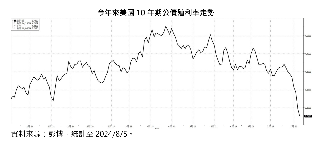 美債20年ETF近三月報酬率逾12%　法人看好降息開啟債市多頭 - 早安台灣新聞 | Morning Taiwan News