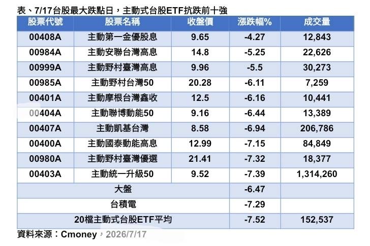 外資破紀錄單日賣超台股1890億 三大法人合計賣超2617億 - 台北郵報 | The Taipei Post 外資破紀錄單日賣超台股1890億 三大法人合計賣超2617億 - 台北郵報 | The Taipei Post