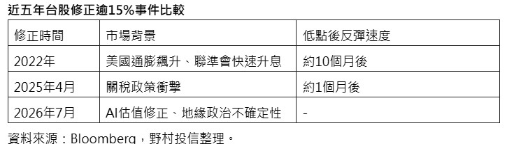 台股小跌25點！盤中強拉逾千點　法人：逢低佈局時機 - 台北郵報 | The Taipei Post
