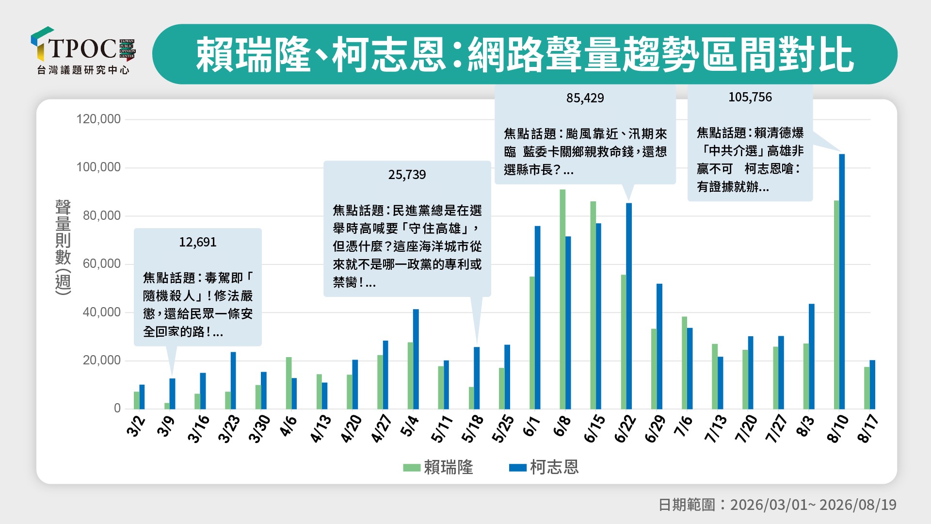 柯志恩聲量領先賴瑞隆22%！大數據揭關鍵竟在「他」身上 - 台北郵報 | The Taipei Post