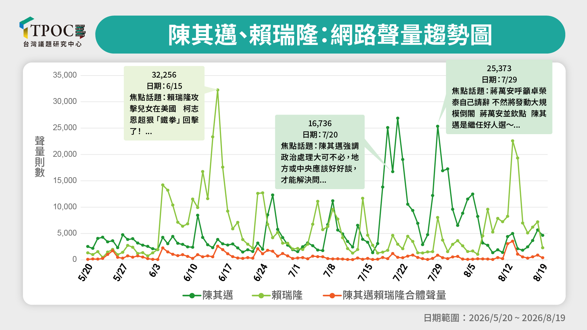 柯志恩聲量領先賴瑞隆22%！大數據揭關鍵竟在「他」身上 - 台北郵報 | The Taipei Post