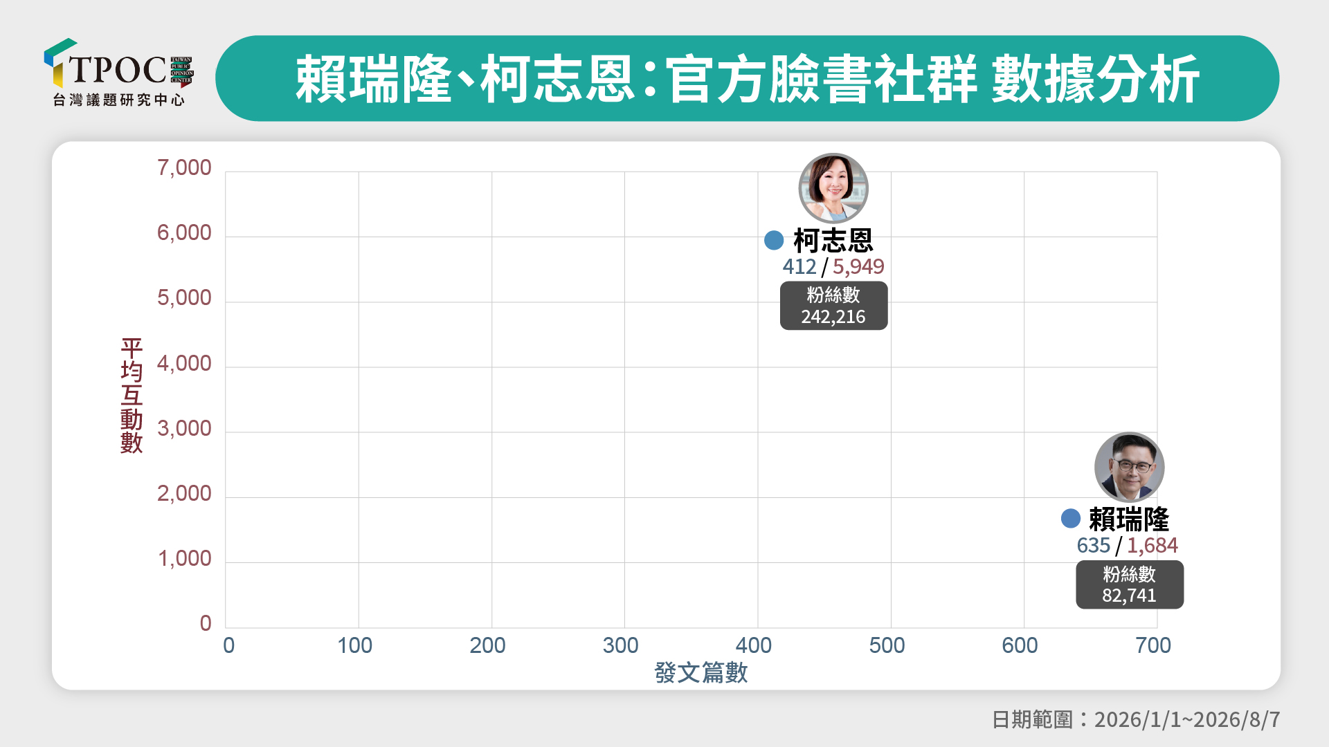 柯志恩聲量領先賴瑞隆22%！大數據揭關鍵竟在「他」身上 - 台北郵報 | The Taipei Post