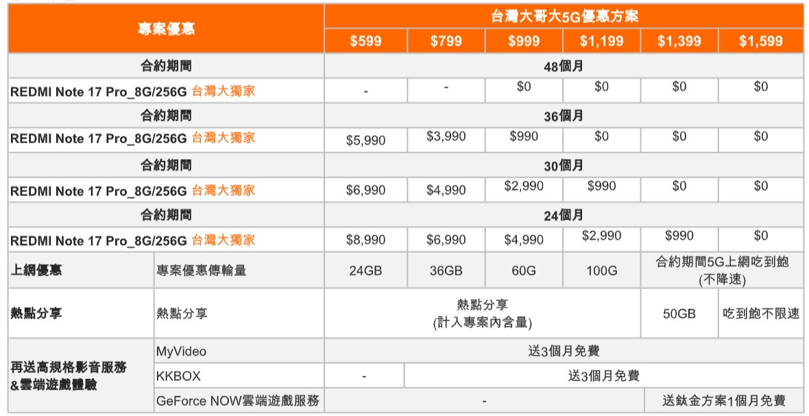 台灣大9月起電信獨賣REDMI Note 17 Pro 8G/256G　專案價0元入手 - 台北郵報 | The Taipei Post