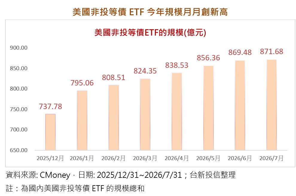 資金持續流入債券ETF!聯準會華許放鷹 法人不擔心升息 - 台北郵報 | The Taipei Post 資金持續流入債券ETF!聯準會華許放鷹 法人不擔心升息 - 台北郵報 | The Taipei Post