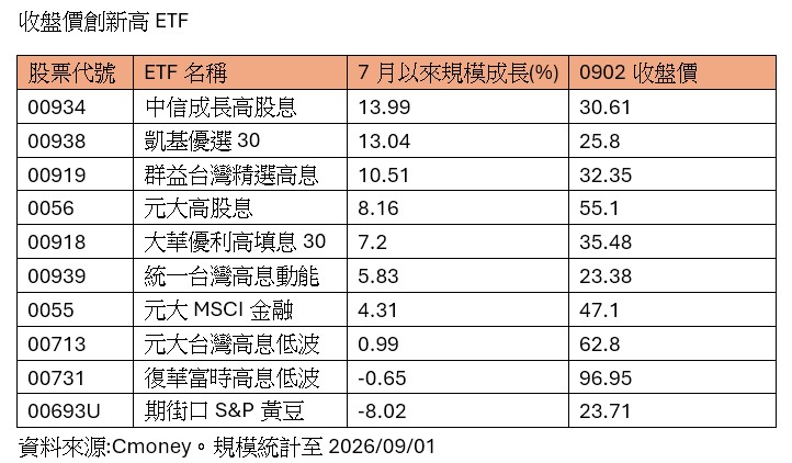 台股收跌784點!創新高價ETF一表掌握 法人這樣看 - 台北郵報 | The Taipei Post 台股收跌784點!創新高價ETF一表掌握 法人這樣看 - 台北郵報 | The Taipei Post