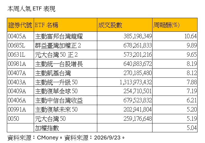 台股收盤創歷史新高！首登4萬8千點　法人認可抱股過節 - 台北郵報 | The Taipei Post