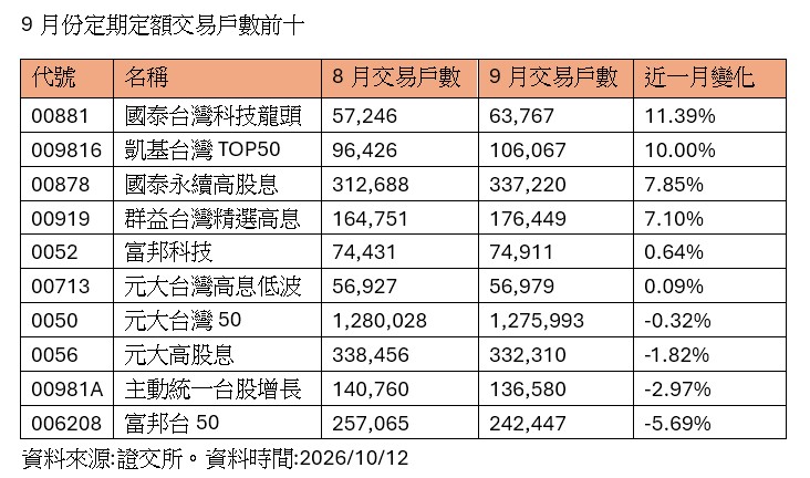 台股國慶收假抗跌!台股ETF本週發股利422億 法人讚Q4行情可期 - 台北郵報 | The Taipei Post 台股國慶收假抗跌!台股ETF本週發股利422億 法人讚Q4行情可期 - 台北郵報 | The Taipei Post