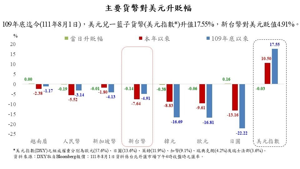 上市大宗物資進口業者3年來增持美元 仍難抵台幣狂貶 | 產經 - 台北郵報 | The Taipei Post