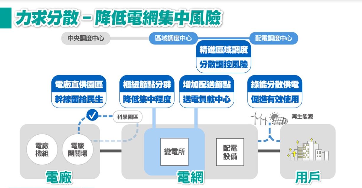 杜絕大停電！台電宣布10年斥資5645億計畫　強化電網韌性｜財經 - 台北郵報 | The Taipei Post