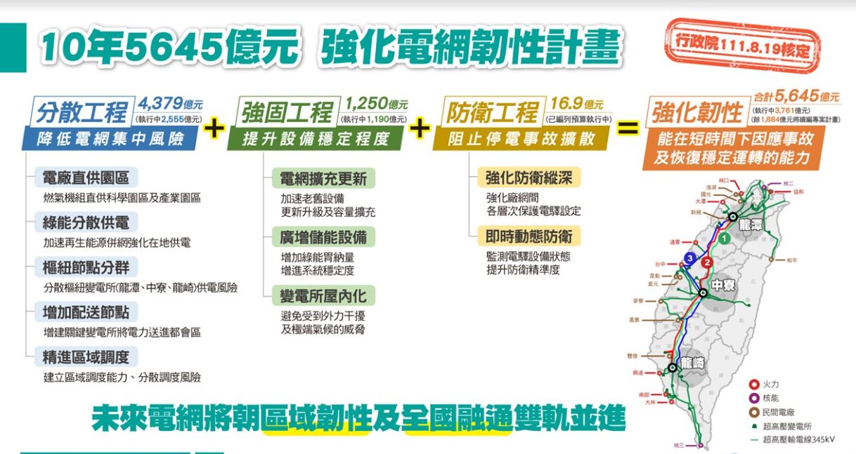 杜絕大停電！台電宣布10年斥資5645億計畫　強化電網韌性｜財經 - 台北郵報 | The Taipei Post