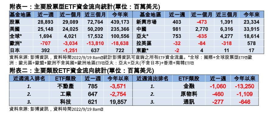 聯準會升息前搶先佈局？股票型ETF終止連三週資金流出　主要流入這些地區｜財經 - 台北郵報 | The Taipei Post