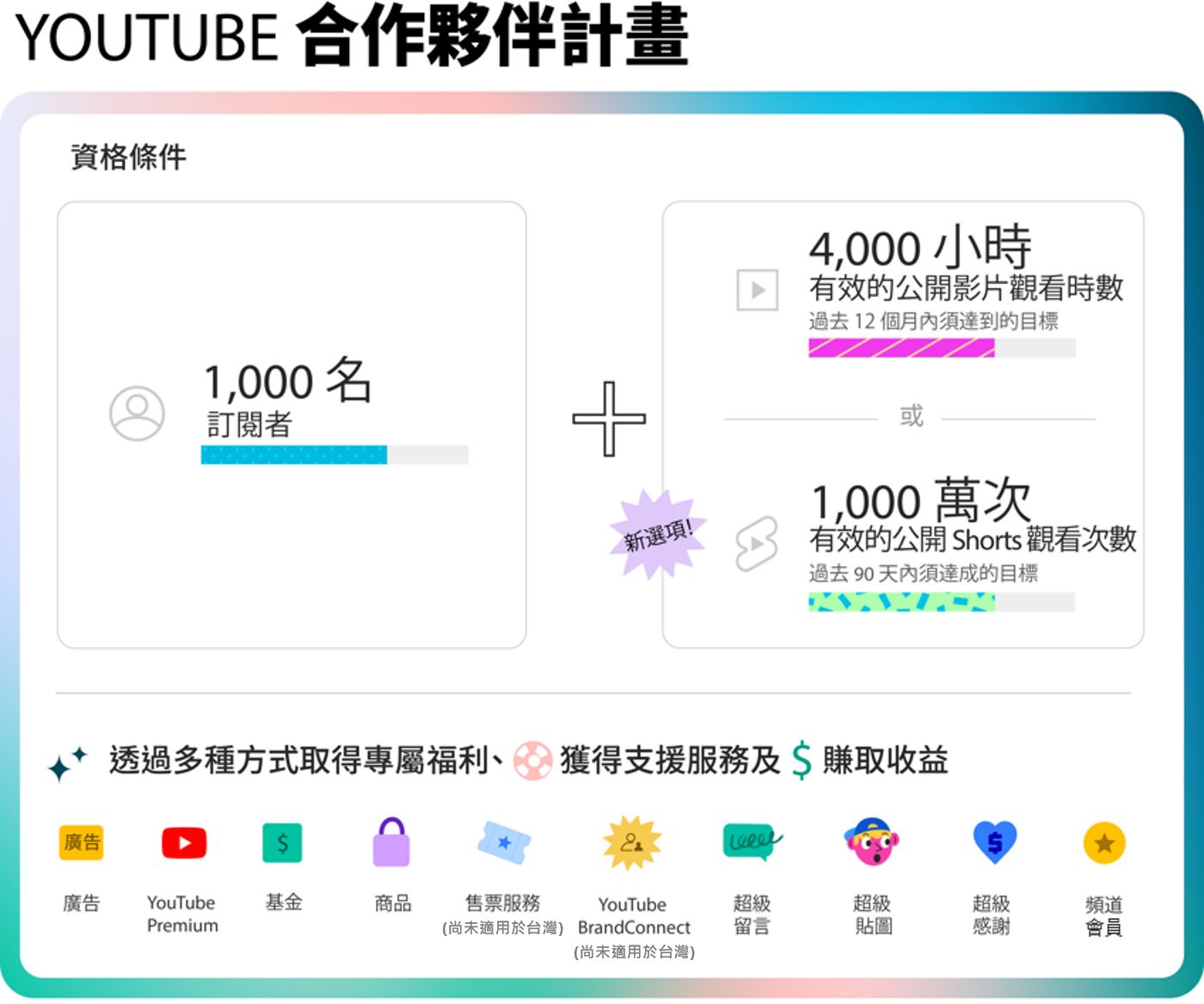 Shorts影片可獲廣告分潤！YouTube將推新營利功能　降低門檻助創作者賺錢｜財經 - 台北郵報 | The Taipei Post