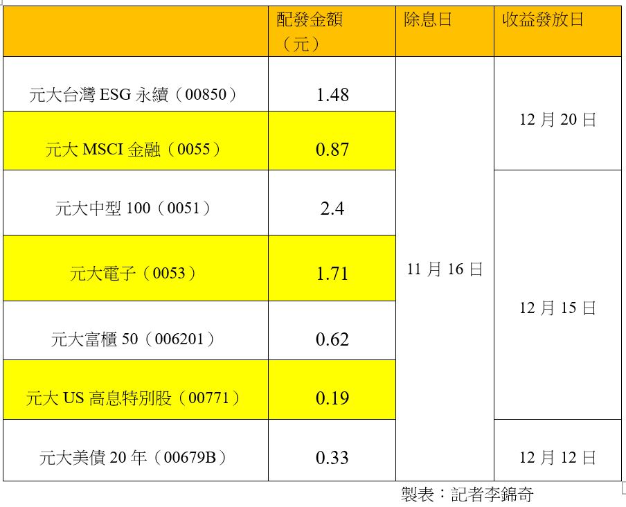 元大7檔ETF明天除息！ESG永續配1.48元、MSCI金融0.87元　一表看懂｜財經 - 台北郵報 | The Taipei Post