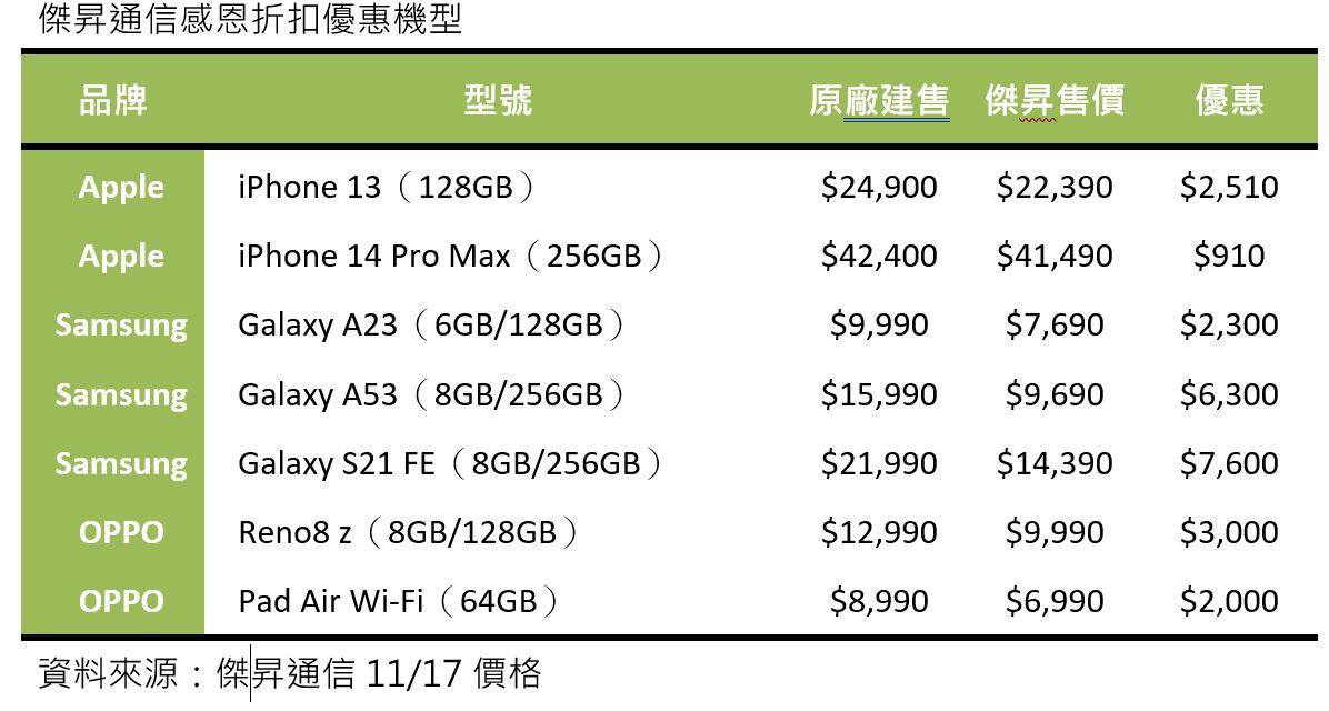 感恩節超殺折扣！傑昇通信推手機下殺6折起　iPhone 14 Pro Max限時降2％｜財經 - 台北郵報 | The Taipei Post