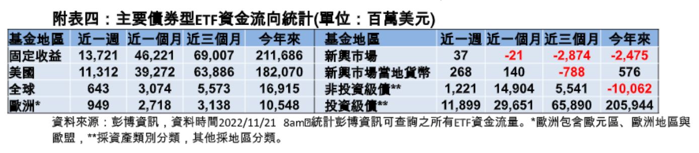 ETF資金流向揭曉！加碼股票207億美元　這3大產業獲青睞 ｜財經 - 台北郵報 | The Taipei Post