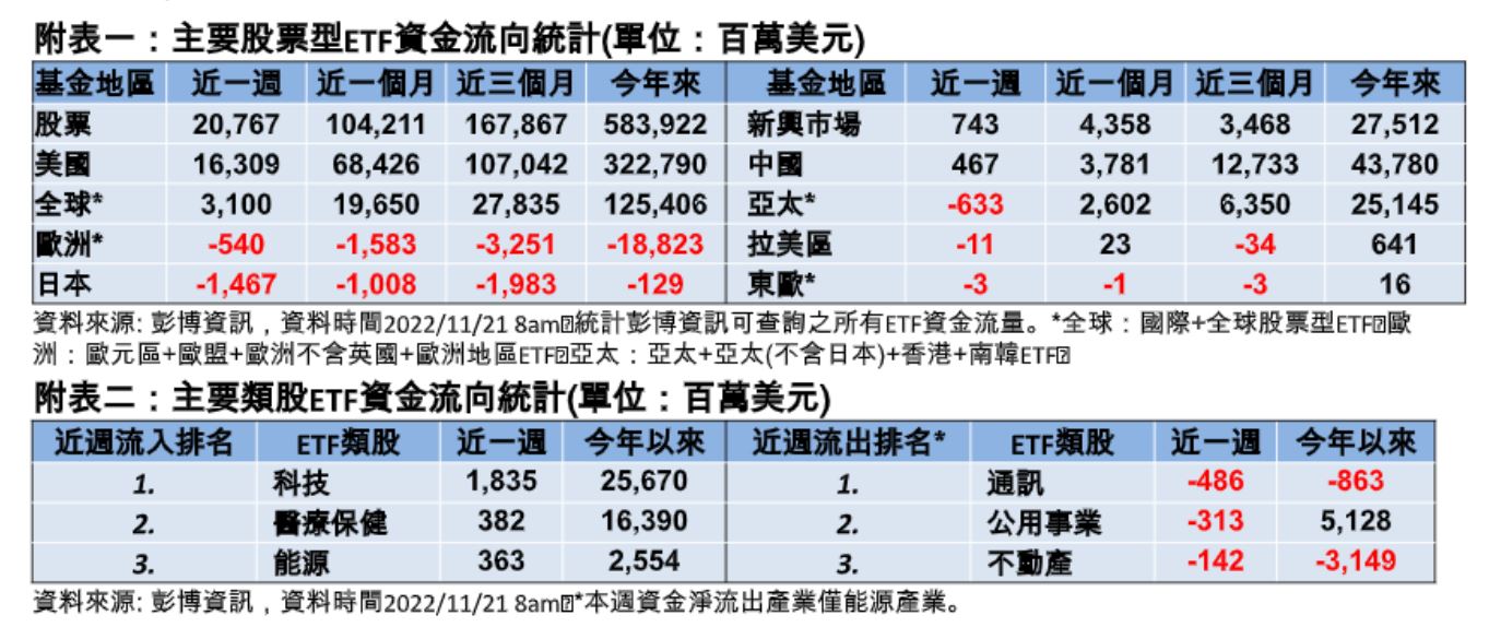 ETF資金流向揭曉！加碼股票207億美元　這3大產業獲青睞 ｜財經 - 台北郵報 | The Taipei Post