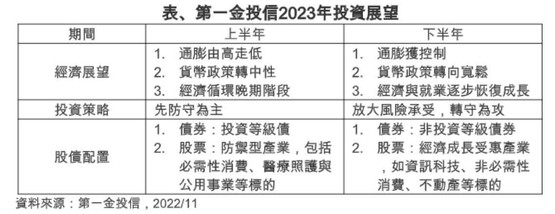 2023投資展望搶先看！第一金投信：先守後攻　留意這些類股｜財經 - 台北郵報 | The Taipei Post