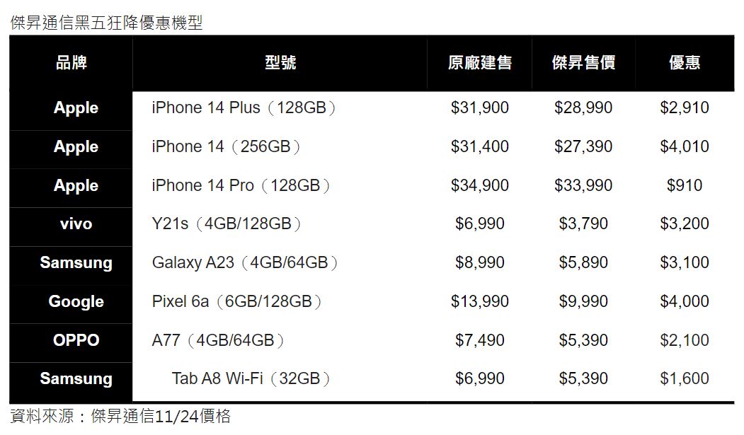 黑五狂降價！iPhone 14大省4千元　7款手機砍價表秒懂｜財經 - 台北郵報 | The Taipei Post
