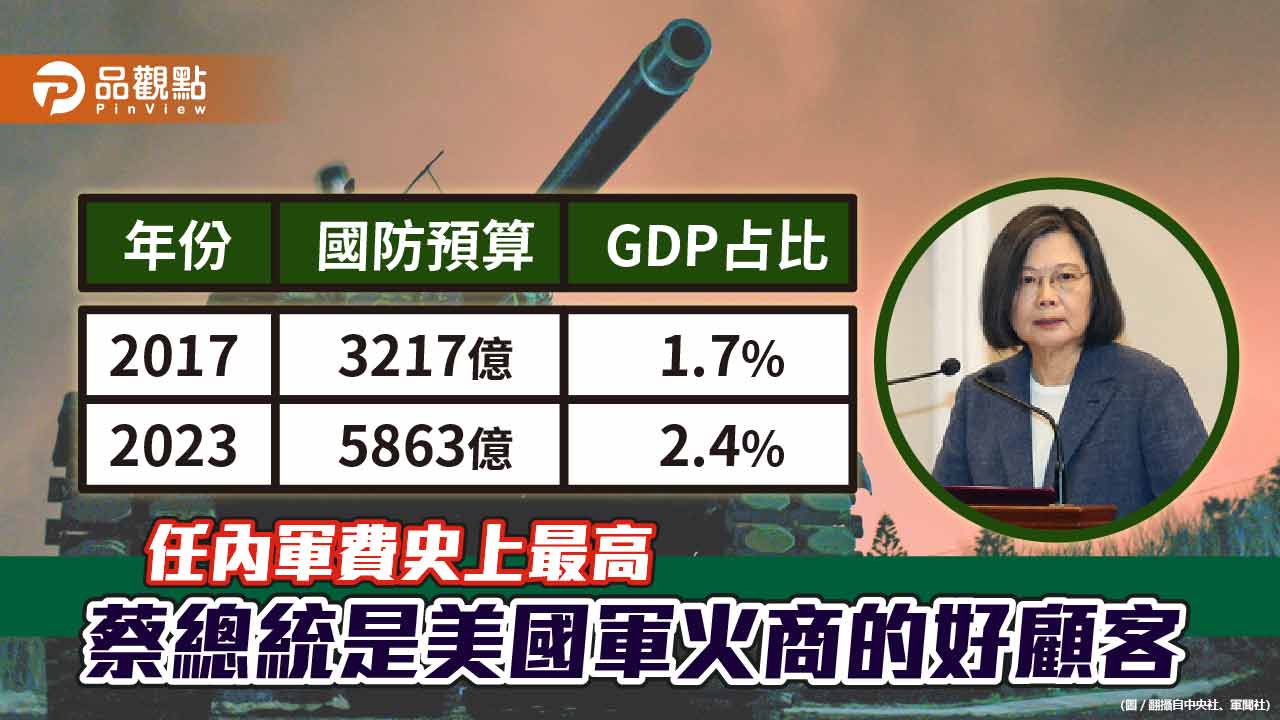 蔡總統任內軍費爆增82% 明年5863億軍費創歷史新高 民眾不滿