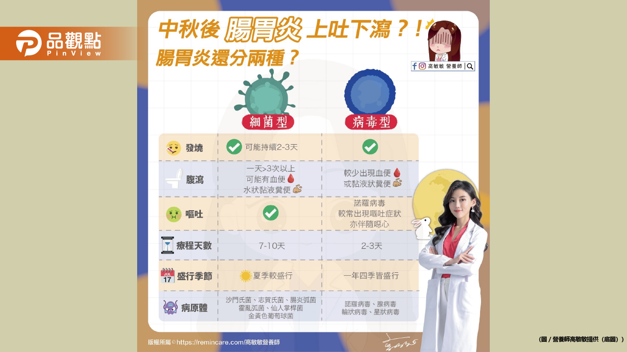 中秋後腸胃炎上吐下瀉？！腸胃炎還分兩種？