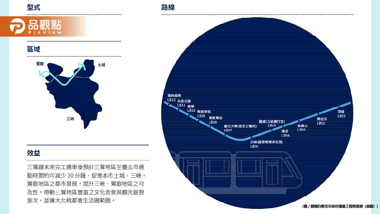 一路睡到爽！新北捷運「這路線」估搶先萬大線通車　通勤族大讚