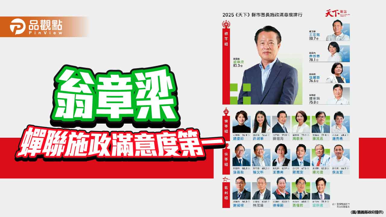 翁章梁蟬聯全國施政滿意度第一 嘉義縣在幸福與慢老評比表現亮眼