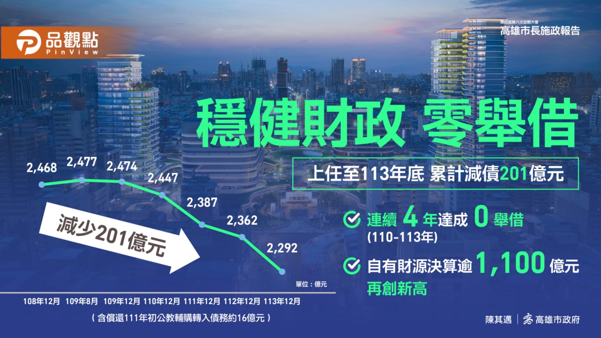 陳其邁落實財政紀律　高雄四年零舉債、累計減債201億　六都居第2