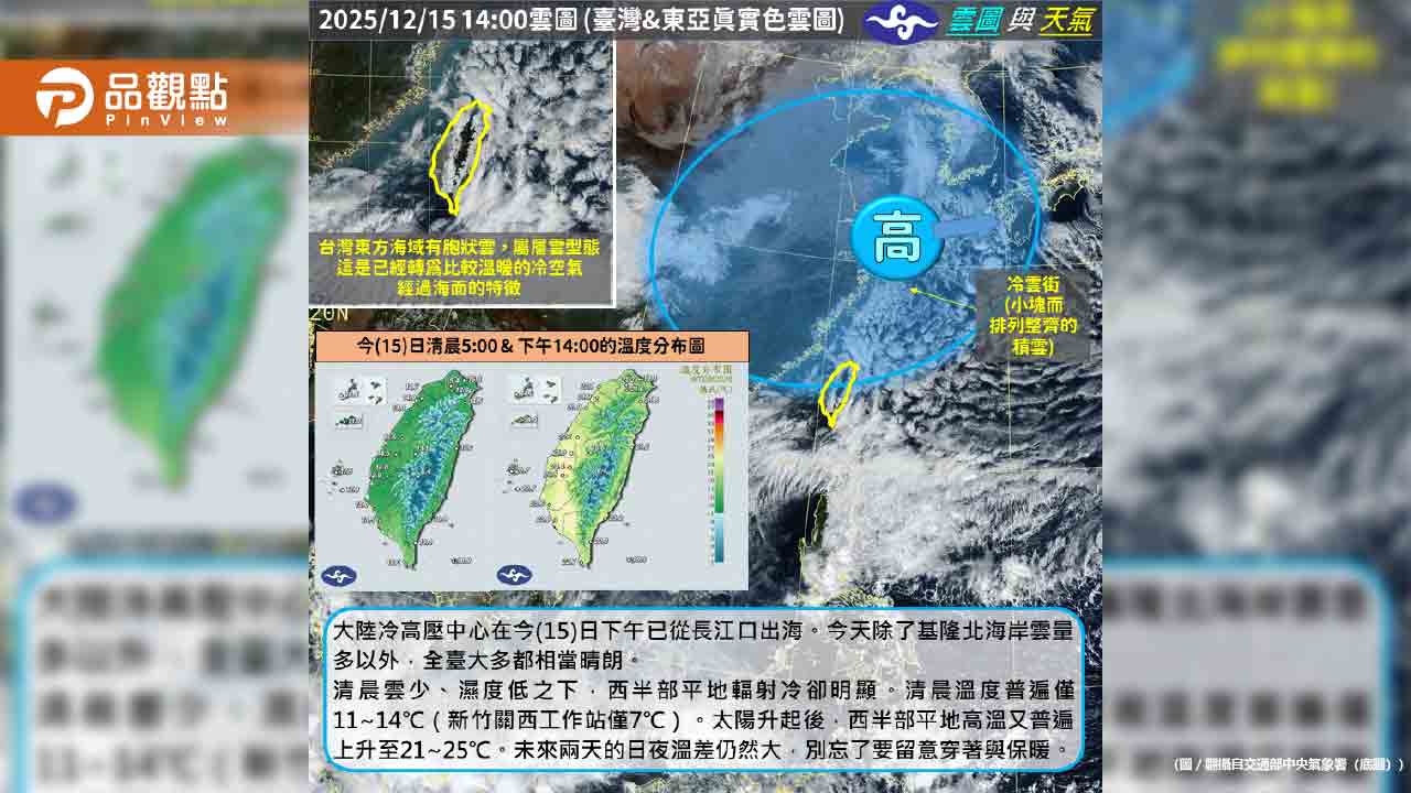 關西9.6度！全台急凍轉晴 週末雨襲再變天